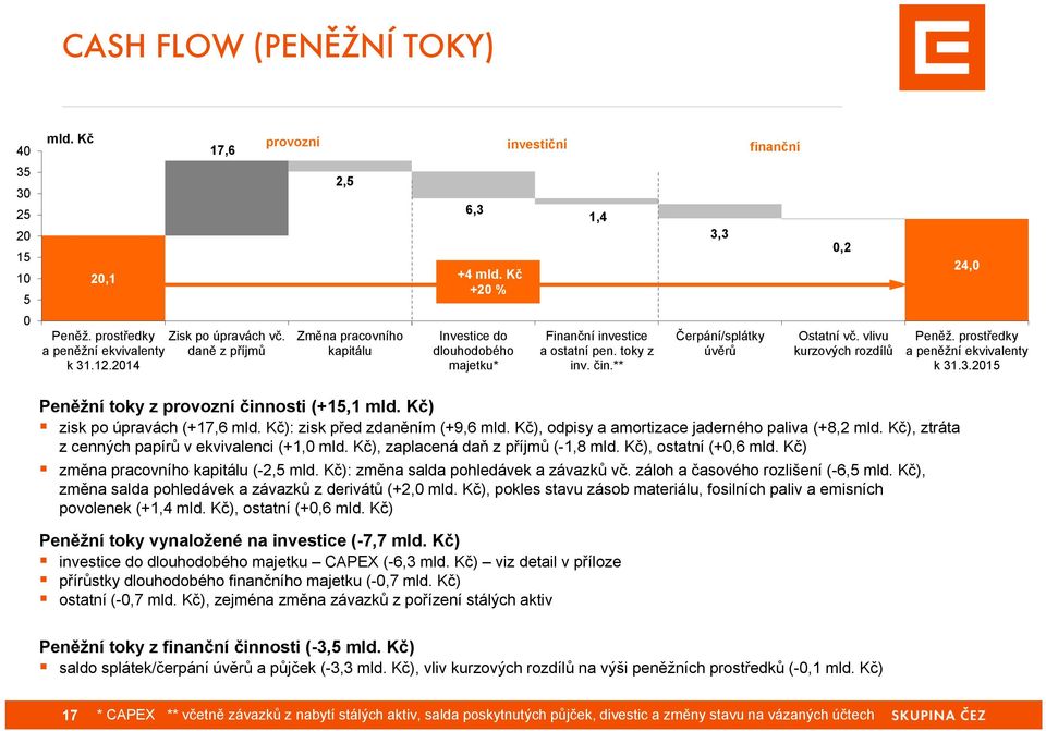 ** 3,3 Čerpání/splátky úvěrů 0,2 24,0 24,0 Ostatní vč. vlivu kurzových rozdílů Peněž. prostředky a peněžní ekvivalenty k 31.3.2015 Peněžní toky z provozní činnosti (+15,1 mld.