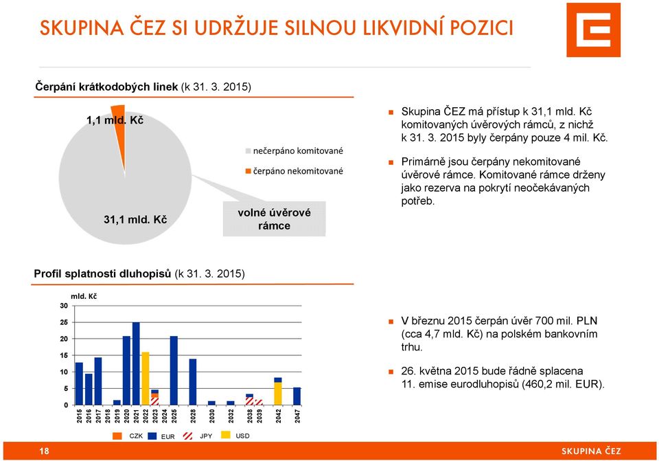 Komitované rámce drženy jako rezerva na pokrytí neočekávaných potřeb. Profil splatnosti dluhopisů (k 31. 3. 2015) mld. Kč 30 25 20 15 10 5 V březnu 2015 čerpán úvěr 700 mil.