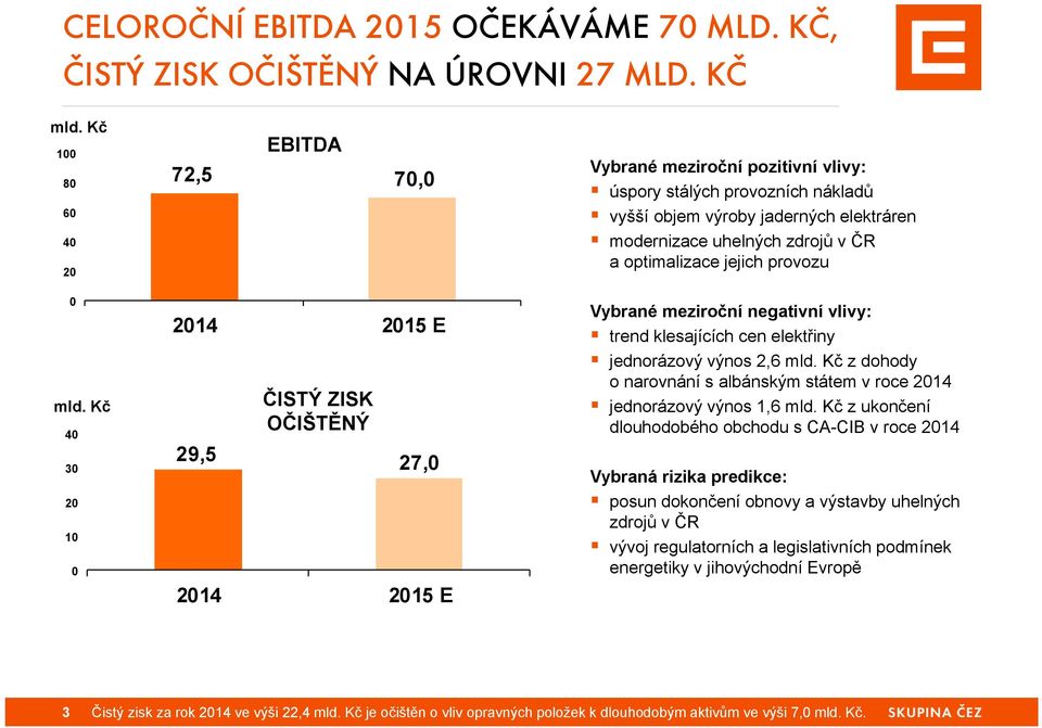 modernizace uhelných zdrojů v ČR a optimalizace jejich provozu Vybrané meziroční negativní vlivy: trend klesajících cen elektřiny jednorázový výnos 2,6 mld.