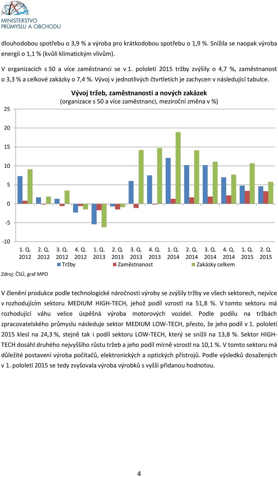 25 Vývoj tržeb, zaměstnanosti a nových zakázek (organizace s 50 a více zaměstnanci, meziroční změna v %) 20 15 10 5 0-5 -10 Tržby Zaměstnanost Zakázky celkem 2015 2015 Zdroj: ČSÚ, graf MPO V členění