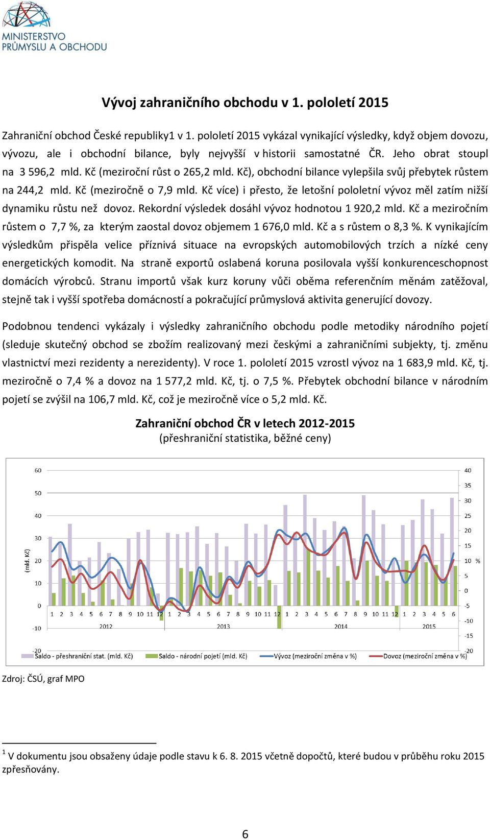 Kč), obchodní bilance vylepšila svůj přebytek růstem na 244,2 mld. Kč (meziročně o 7,9 mld. Kč více) i přesto, že letošní pololetní vývoz měl zatím nižší dynamiku růstu než dovoz.