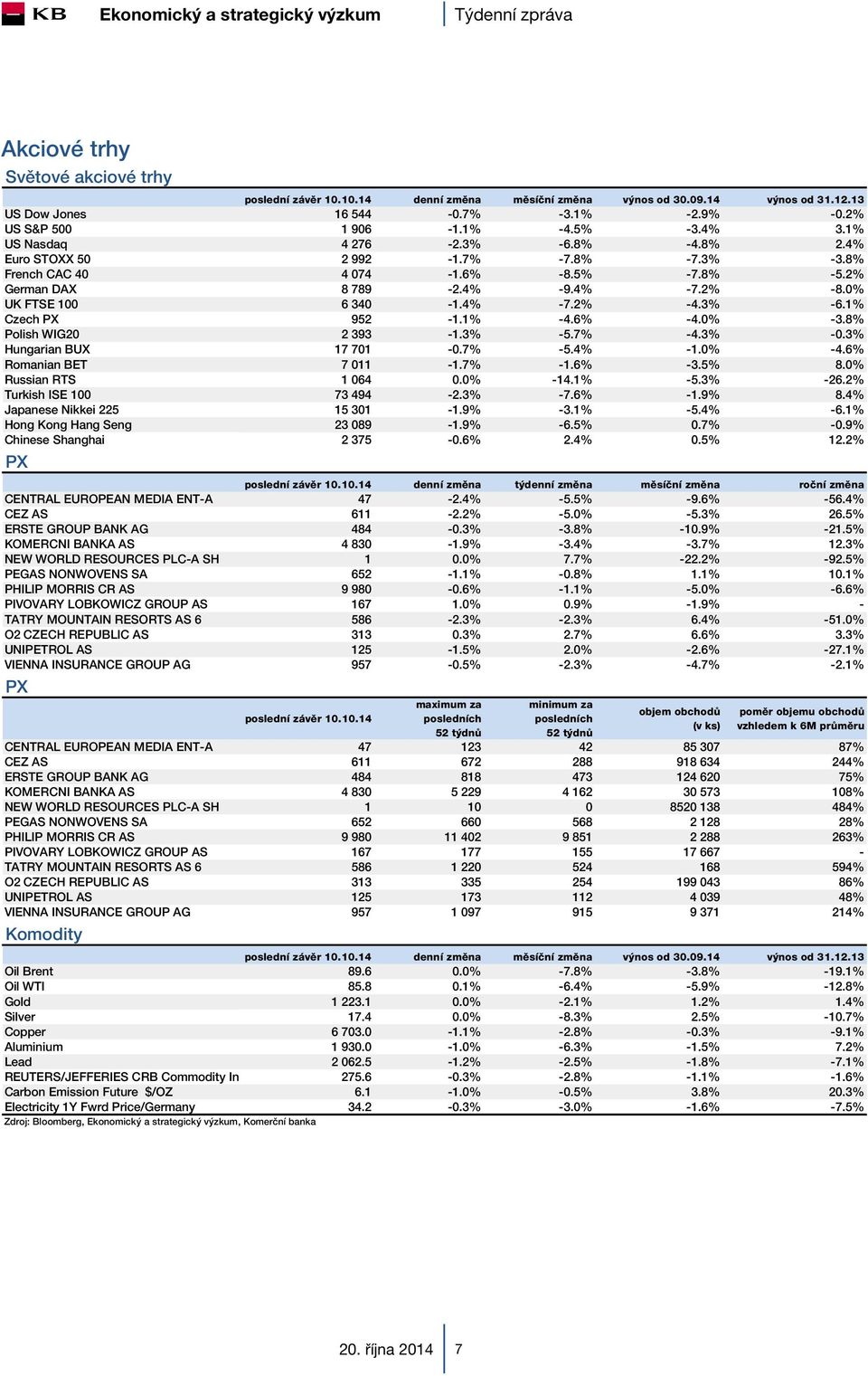 3% -6.1% Czech PX 952-1.1% -4.6% -4.0% -3.8% Polish WIG20 2 393-1.3% -5.7% -4.3% -0.3% Hungarian BUX 17 701-0.7% -5.4% -1.0% -4.6% Romanian BET 7 011-1.7% -1.6% -3.5% 8.0% Russian RTS 1 064 0.0% -14.