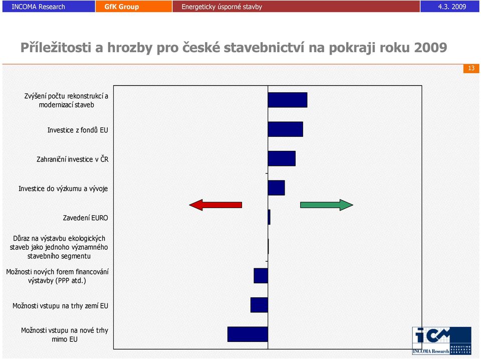 Zavedení EURO Důraz na výstavbu ekologických staveb jako jednoho významného stavebního segmentu