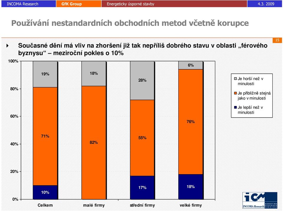 meziroční pokles o 1 10 6% 15 8 19% 18% 28% Je horší než v minulosti Je