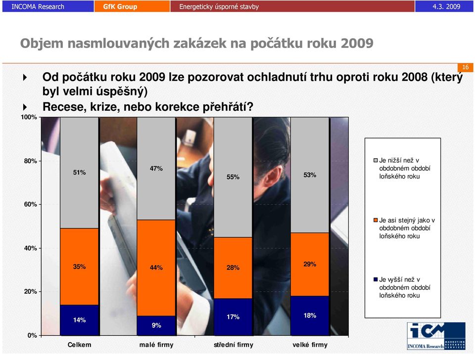 10 16 8 51% 47% 55% 53% Je nižší než v obdobném období loňského roku 6 Je asi stejný jako v