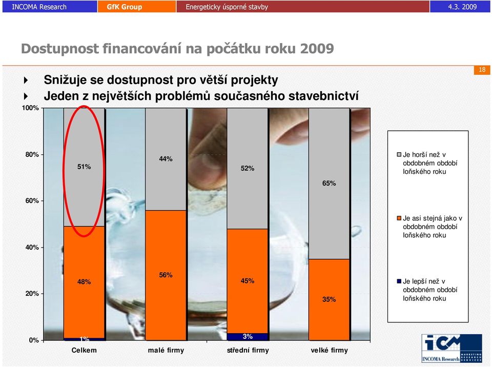 Je horší než v obdobném období loňského roku 65% 6 Je asi stejná jako v obdobném