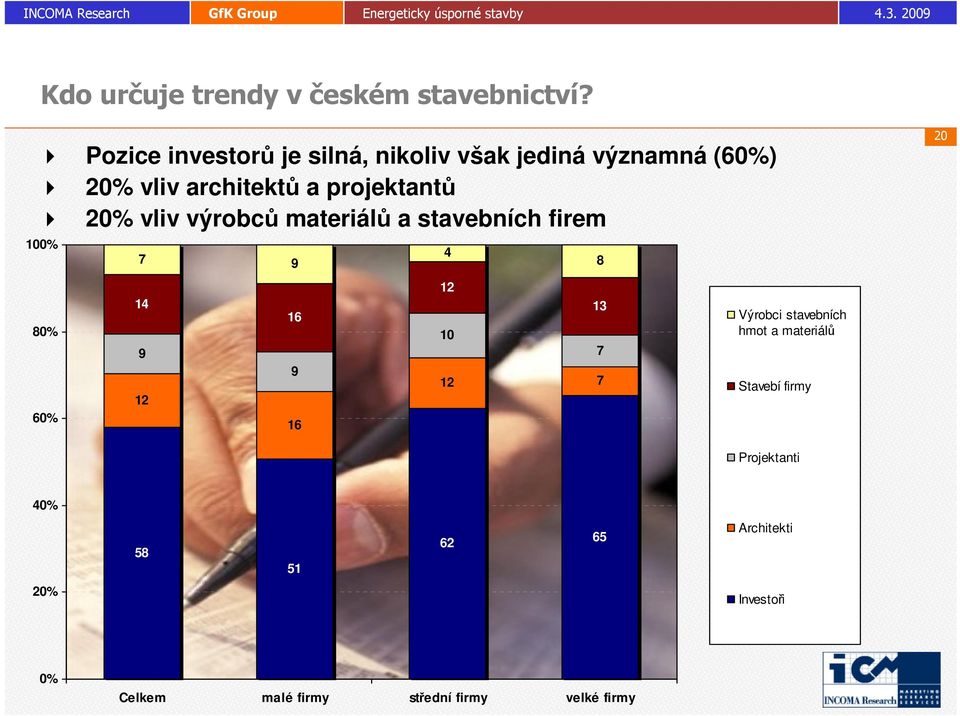 projektantů vliv výrobců materiálů a stavebních firem 10 7 9 4 8 20 8 6 14 9 12