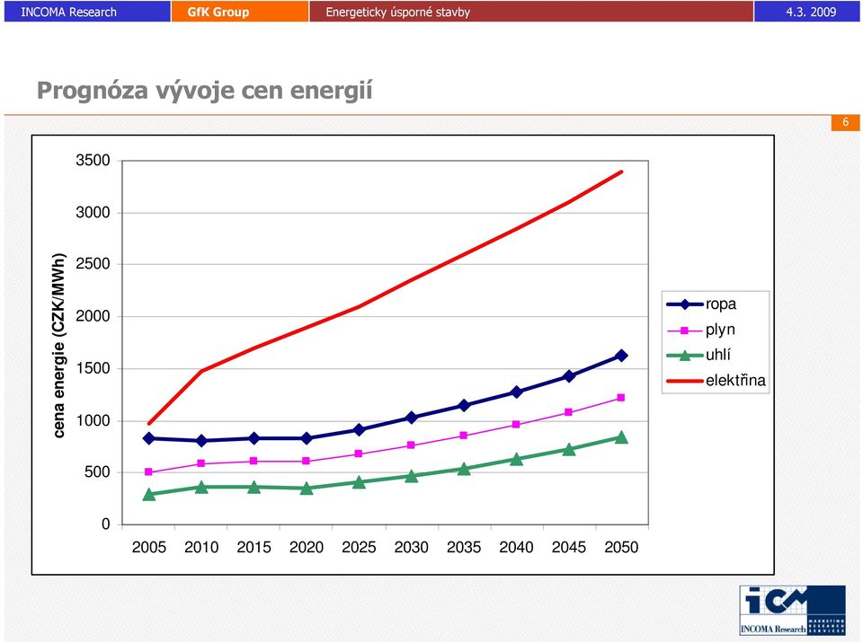 1000 ropa plyn uhlí elektřina 500 0 2005