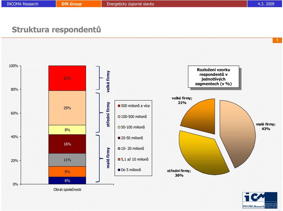 5,1 až 10 milionů Do 5 milionů velké firmy; 21% střední firmy; 36% Rozložení vzorku Rozložení