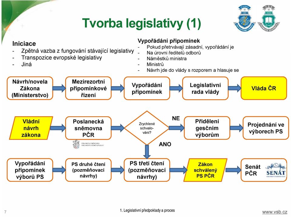 řízení Vypořádání připomínek Legislativní rada vlády Vláda ČR Vládní návrh zákona Poslanecká sněmovna PČR Zrychlené schvalování?