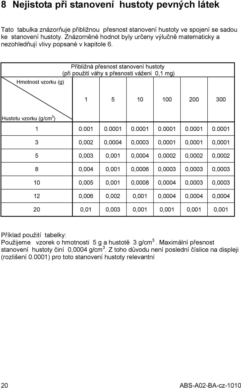 Přibližná přesnost stanovení hustoty (při použití váhy s přesnosti vážení 0,1 mg) Hmotnost vzorku (g) 1 5 10 100 200 300 Hustotu vzorku (g/cm 3 ) 1 0.001 0.0001 0.