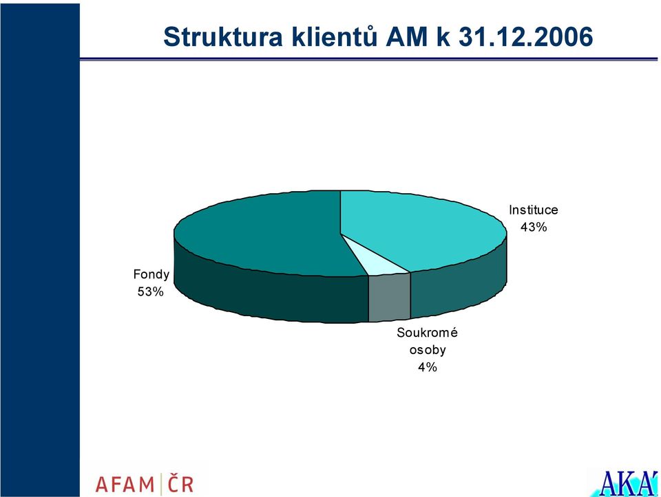 2006 Instituce 43%