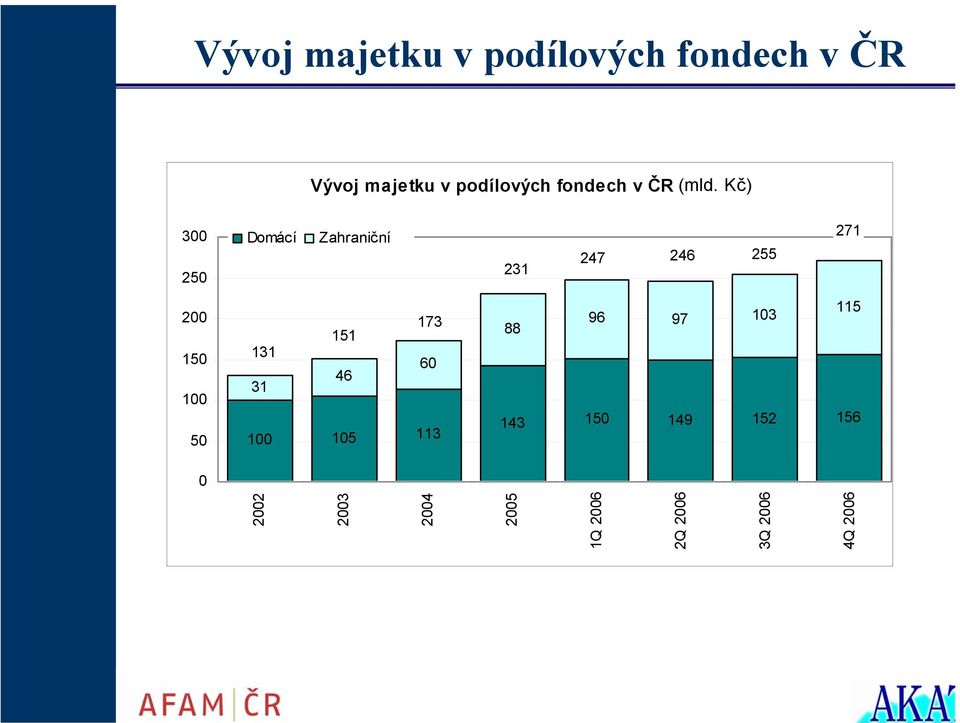 Kč) 300 250 200 150 100 50 0 Domácí Zahraniční 173 151 131 31 46 60