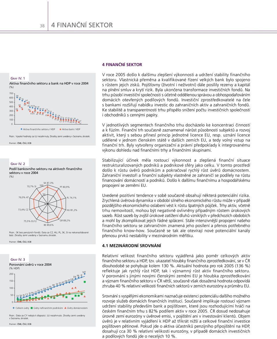 SE IT Aktiva finančního sektoru / HDP FI GR GR CZ SI LT EE HU SK CZ SI LT EE HU SK PL LV PL LV Aktiva bank / HDP Podíl bankovního sektoru na aktivech finančního sektoru v roce 76,% AT 73,% CZ 7,7% SI