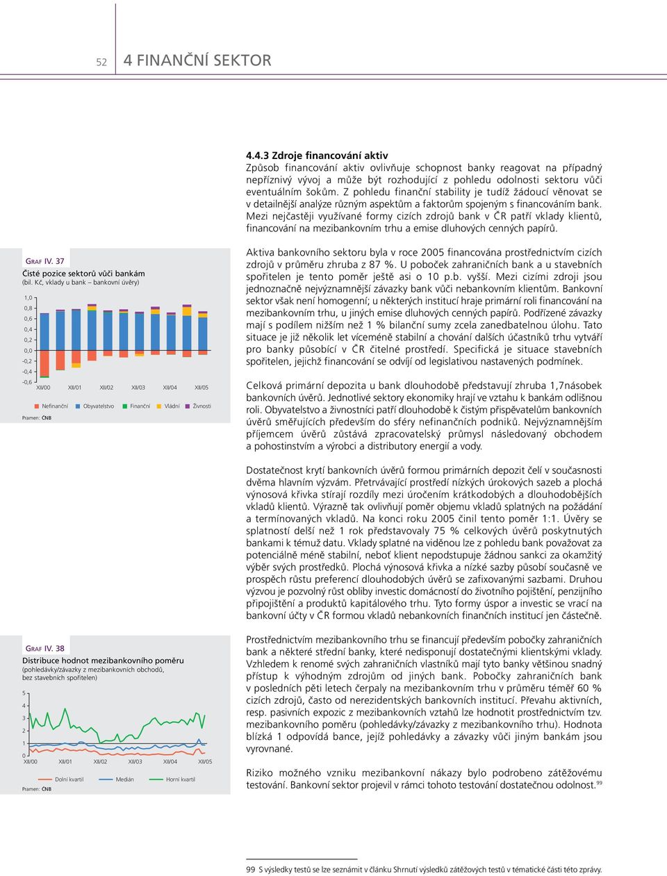 Mezi nejčastěji využívané formy cizích zdrojů bank v ČR patří vklady klientů, financování na mezibankovním trhu a emise dluhových cenných papírů. GRAF IV. 37 Čisté pozice sektorů vůči bankám (bil.