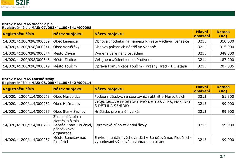 požárních nádrží ve Vahanči 3211 315 900 14/020/41200/098/000344 Město Chyše Výměna veřejného osvětlení 3211 348 300 14/020/41200/098/000346 Město Žlutice Veřejné osvětlení v obci Protivec 3211 187