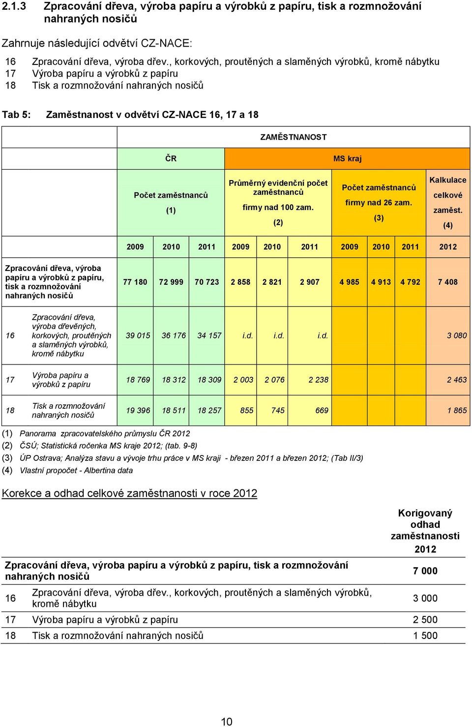 Pčet Průměrný evidenční pčet firmy nad 100 zam. (2) Pčet firmy nad 26 zam. (3) Kalkulace celkvé zaměst.