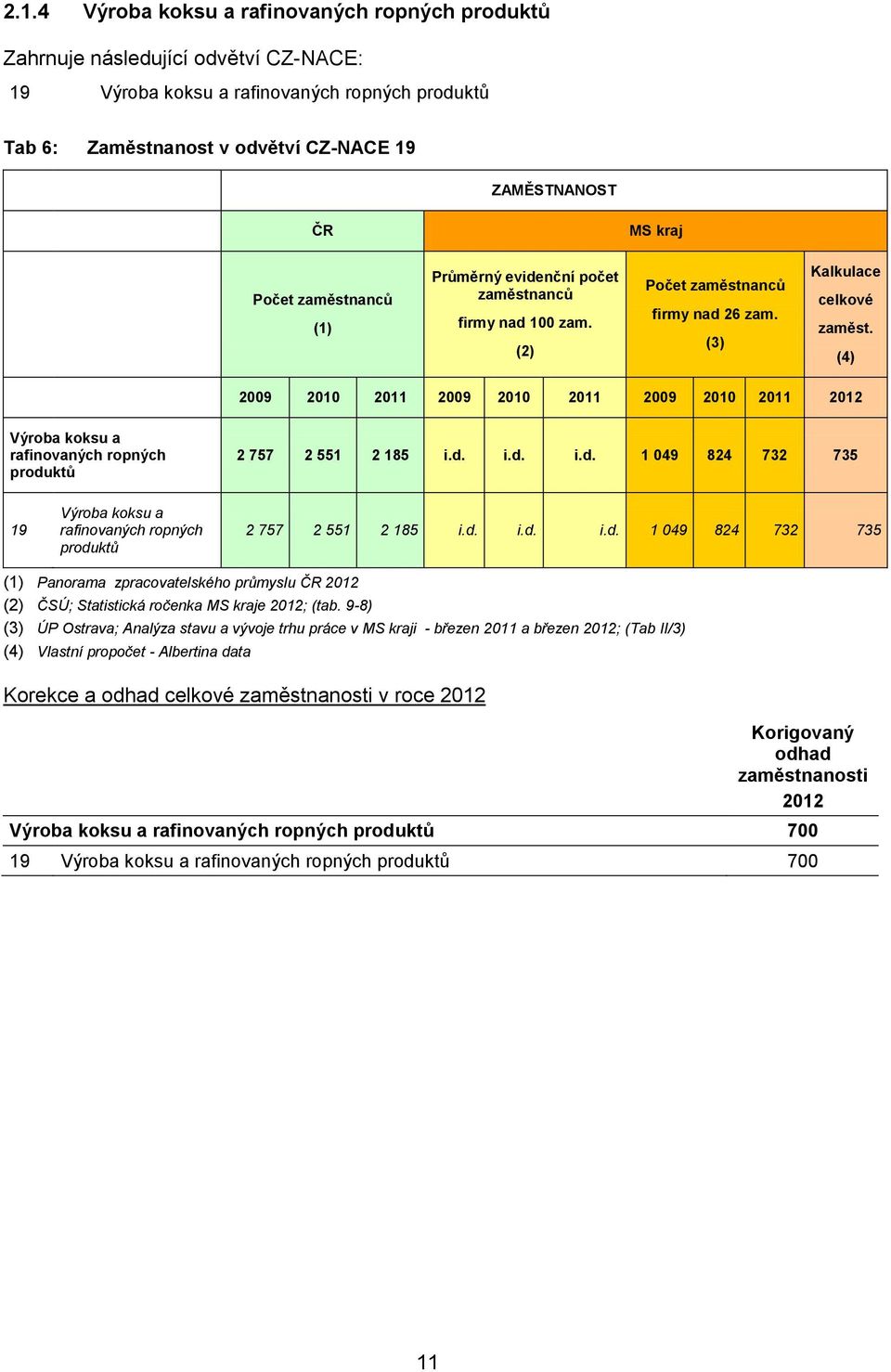 (4) 2009 2010 2011 2009 2010 2011 2009 2010 2011 2012 Výrba kksu a rafinvaných rpných prduktů 2 757 2 551 2 185 i.d. i.d. i.d. 1 049 824 732 735 19 Výrba kksu a rafinvaných rpných prduktů 2 757 2 551 2 185 i.