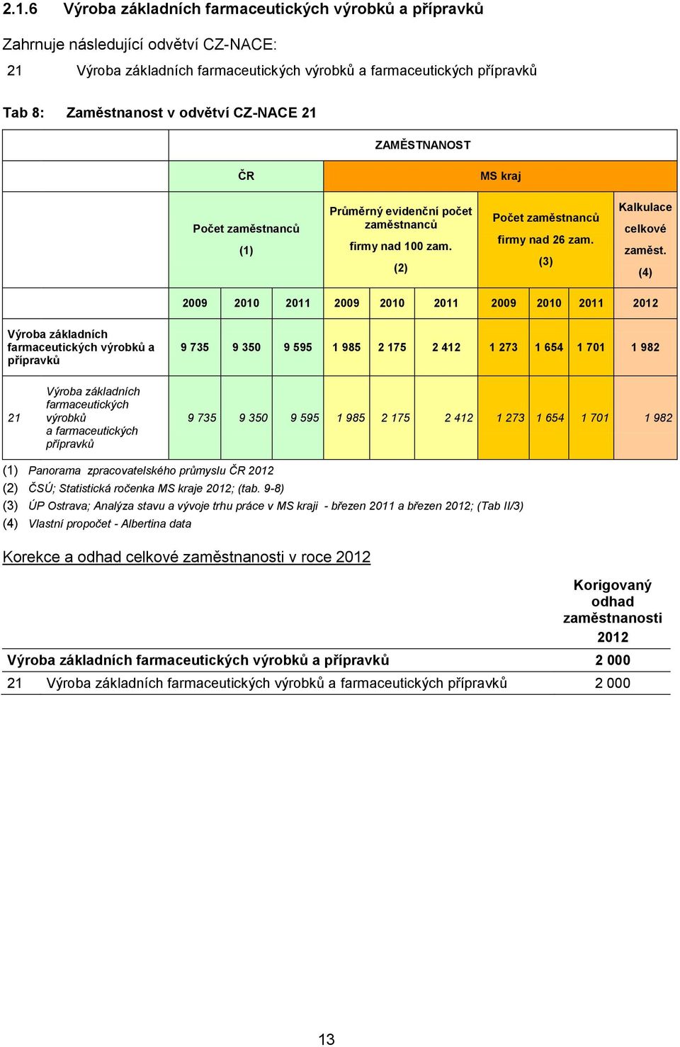 (4) 2009 2010 2011 2009 2010 2011 2009 2010 2011 2012 Výrba základních farmaceutických výrbků a přípravků 9 735 9 350 9 595 1 985 2 175 2 412 1 273 1 654 1 701 1 982 21 Výrba základních