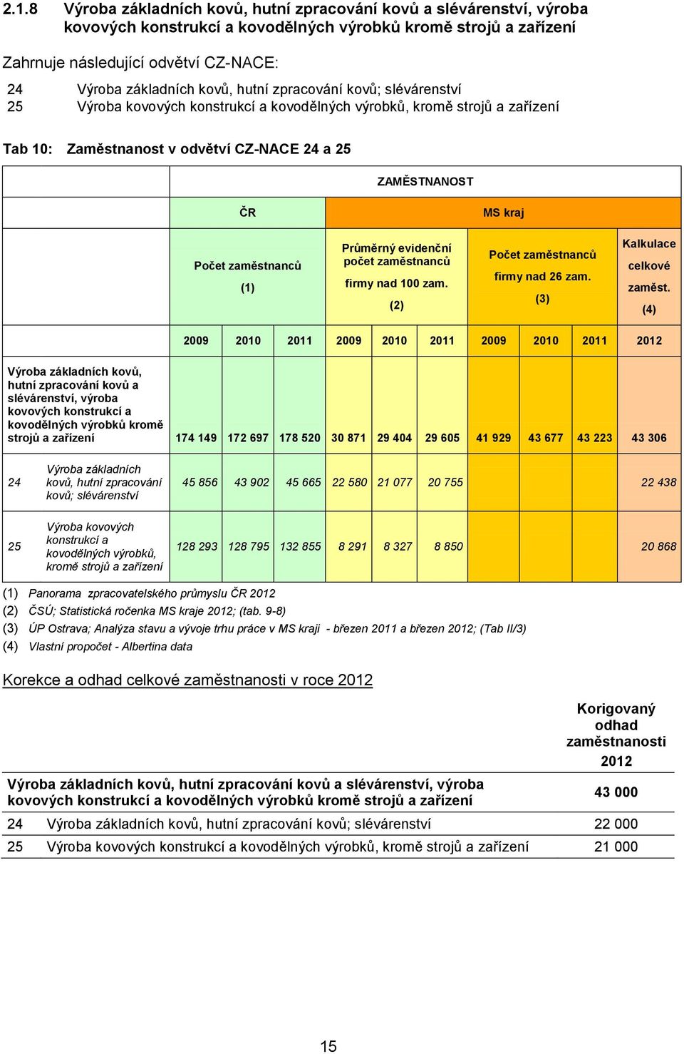 nad 100 zam. (2) Pčet firmy nad 26 zam. (3) Kalkulace celkvé zaměst.