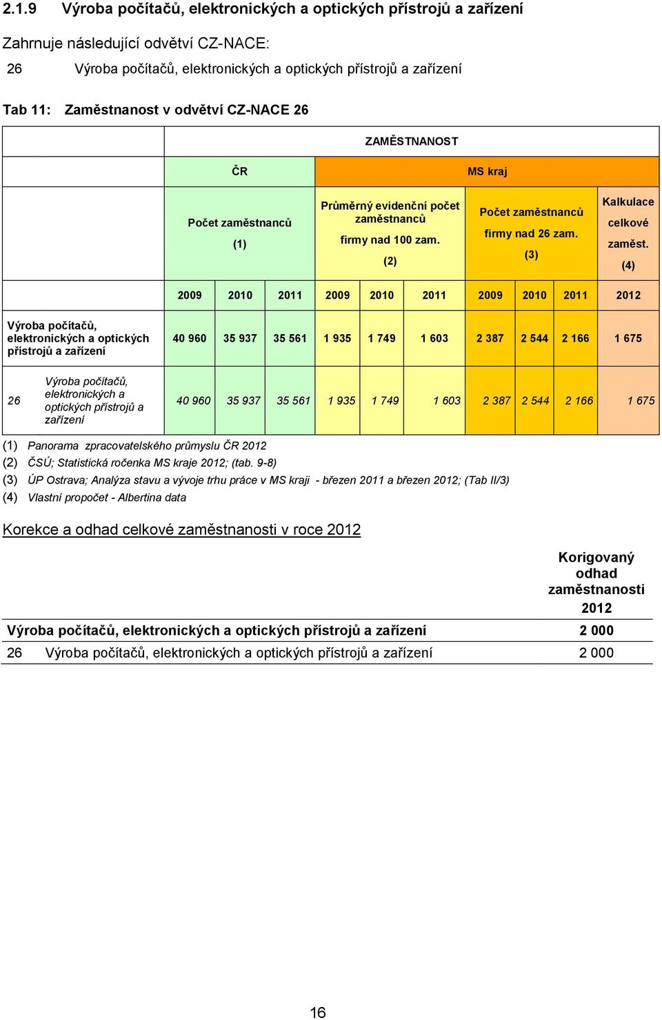 (4) 2009 2010 2011 2009 2010 2011 2009 2010 2011 2012 Výrba pčítačů, elektrnických a ptických přístrjů a zařízení 40 960 35 937 35 561 1 935 1 749 1 603 2 387 2 544 2 166 1 675 26 Výrba pčítačů,