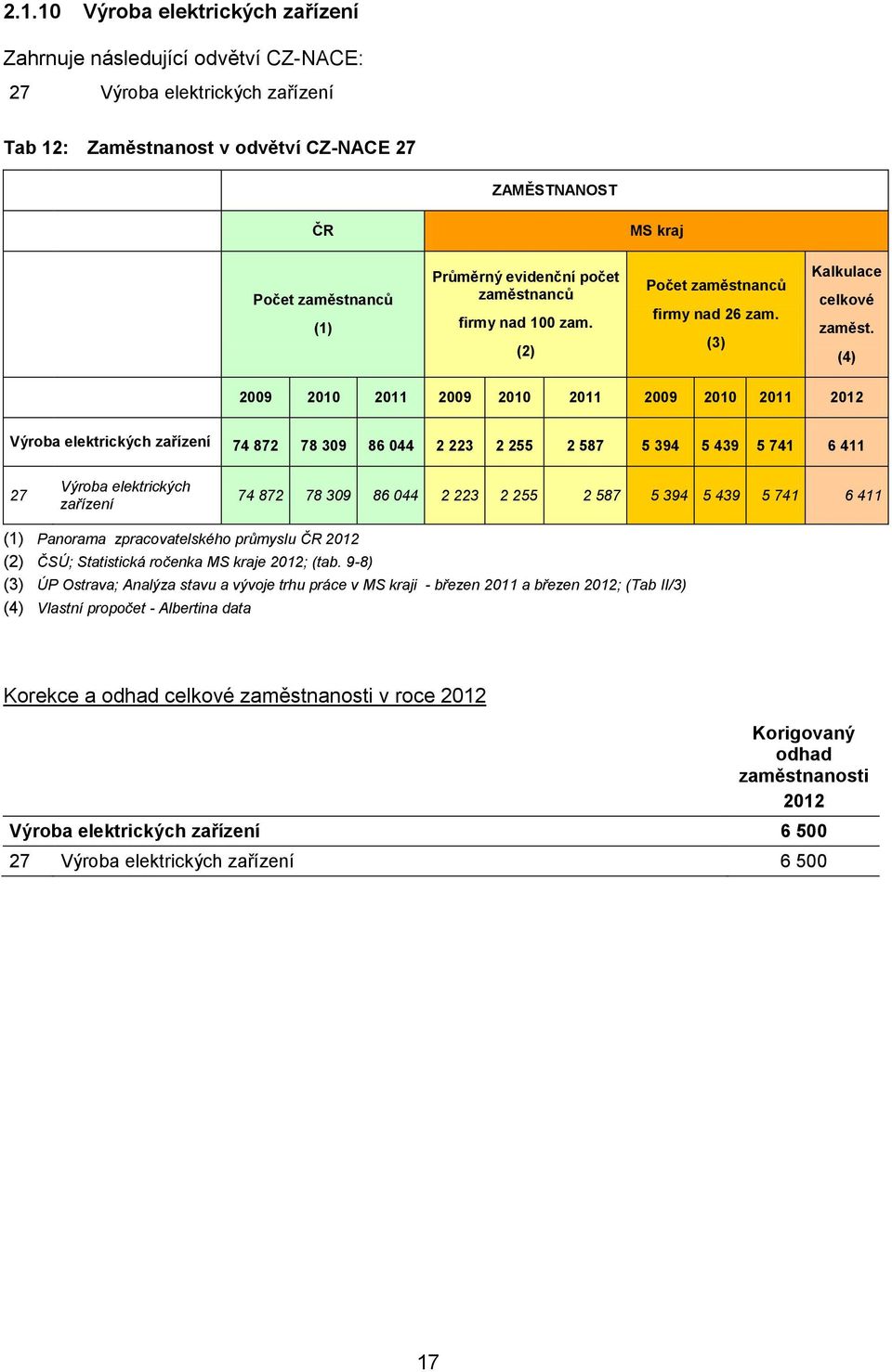 (4) 2009 2010 2011 2009 2010 2011 2009 2010 2011 2012 Výrba elektrických zařízení 74 872 78 309 86 044 2 223 2 255 2 587 5 394 5 439 5 741 6 411 27 Výrba elektrických zařízení 74 872 78 309 86 044 2