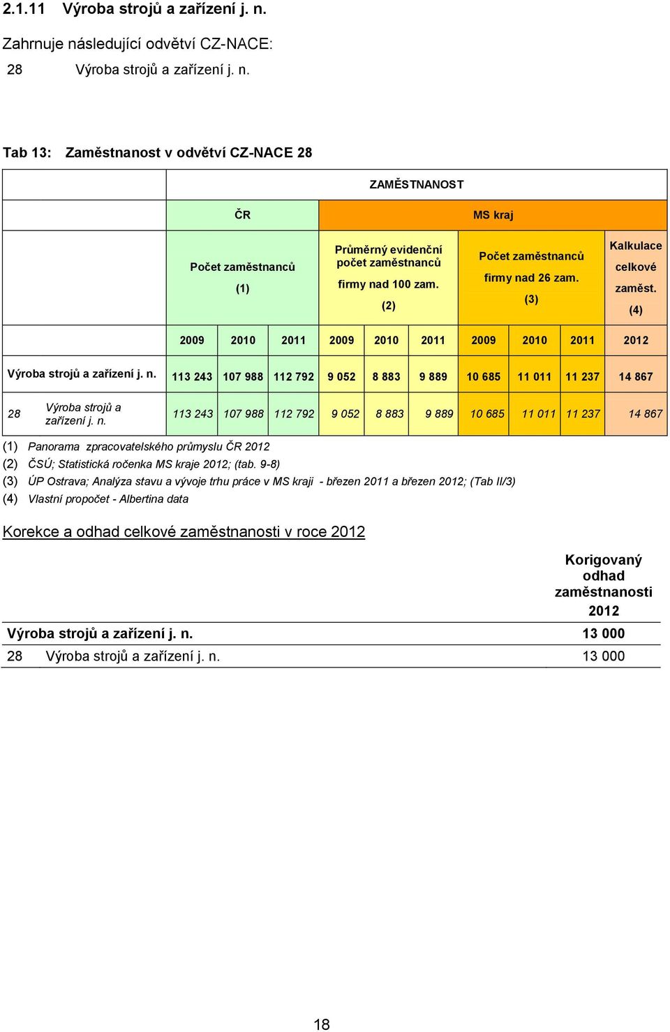 n. 113 243 107 988 112 792 9 052 8 883 9 889 10 685 11 011 11 237 14 867 Panrama zpracvatelskéh průmyslu ČR 2012 (2) ČSÚ; Statistická rčenka MS kraje 2012; (tab.