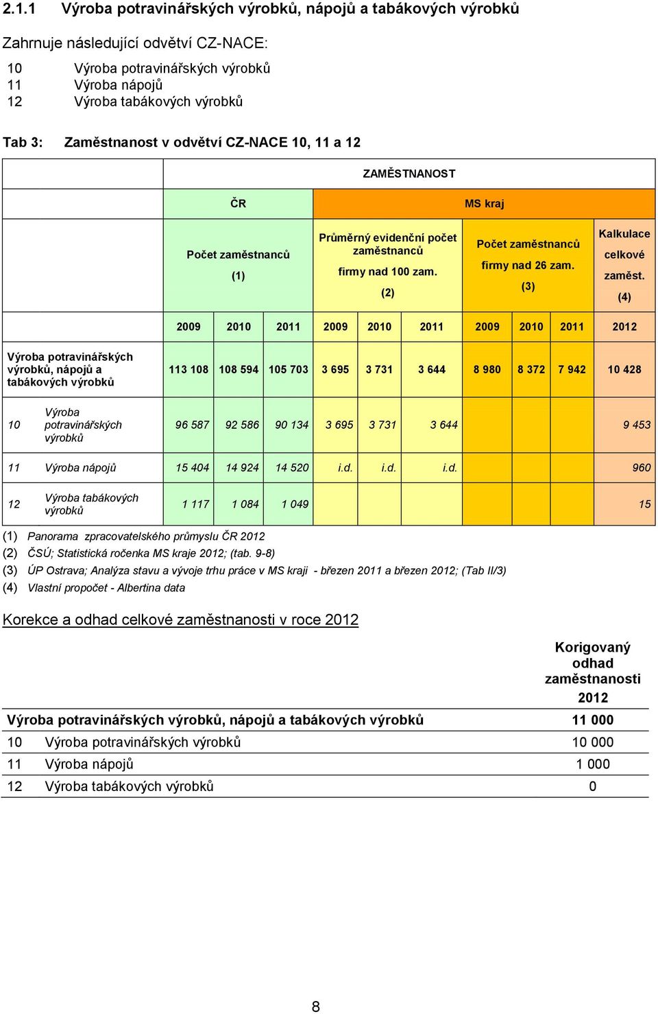 (4) 2009 2010 2011 2009 2010 2011 2009 2010 2011 2012 Výrba ptravinářských výrbků, nápjů a tabákvých výrbků 113 108 108 594 105 703 3 695 3 731 3 644 8 980 8 372 7 942 10 428 10 Výrba ptravinářských