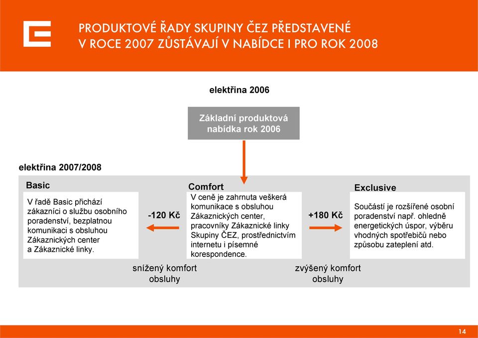 center, +180 Kč poradenství např.