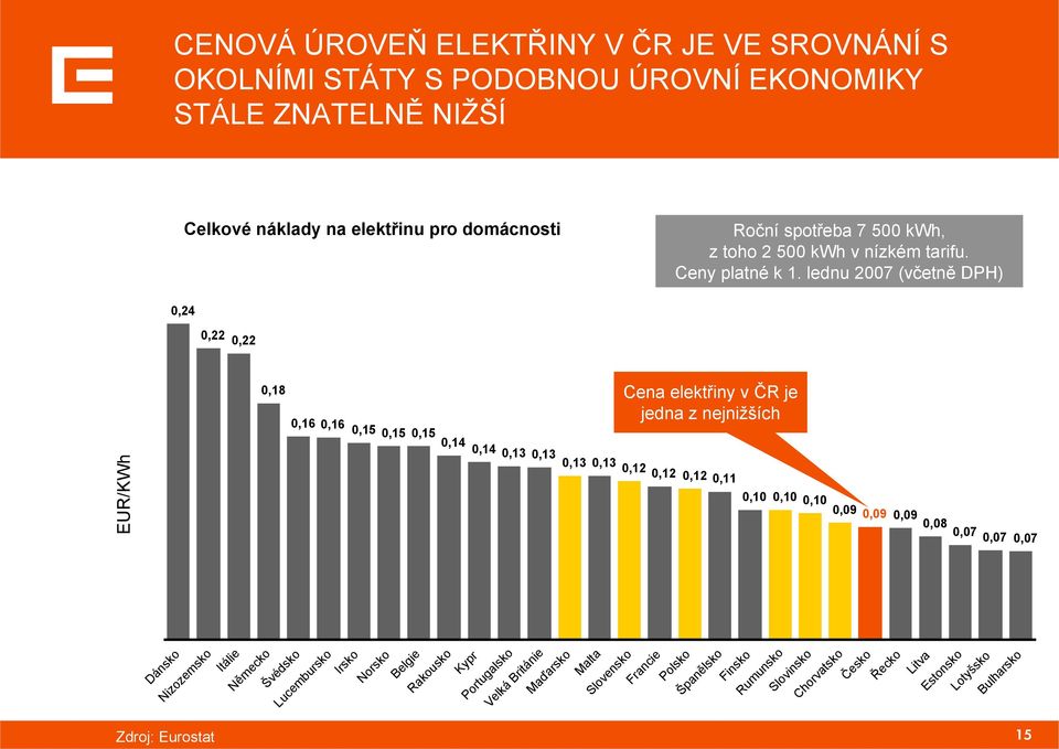 lednu 2007 (včetně DPH) 0,24 0,22 0,22 0,18 0,16 0,16 0,15 0,15 0,15 0,14 Cena elektřiny v ČR je jedna z nejnižších 0,14 0,13 0,13 0,13 0,13 0,12 0,12 0,12 0,11 0,10 0,10 0,10