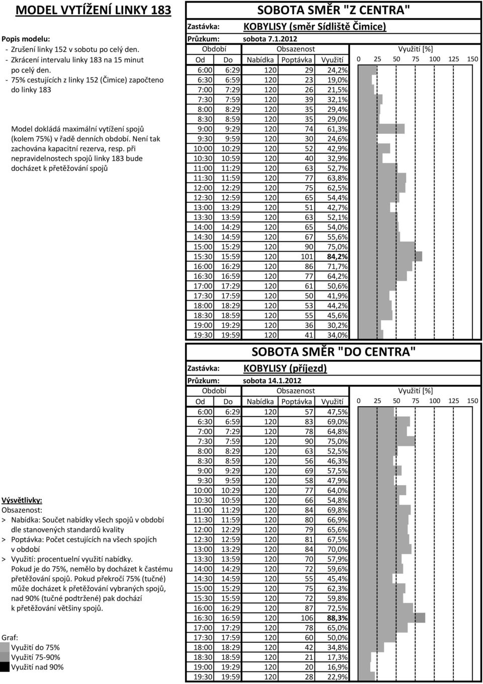 6: 6:29 12 29 24,2% - 75% cestujících z linky 152 (Čimice) započteno 6:3 6:59 12 23 19,% do linky 183 7: 7:29 12 26 21,5% 7:3 7:59 12 39 32,1% 8: 8:29 12 35 29,4% 8:3 8:59 12 35 29,% Model dokládá