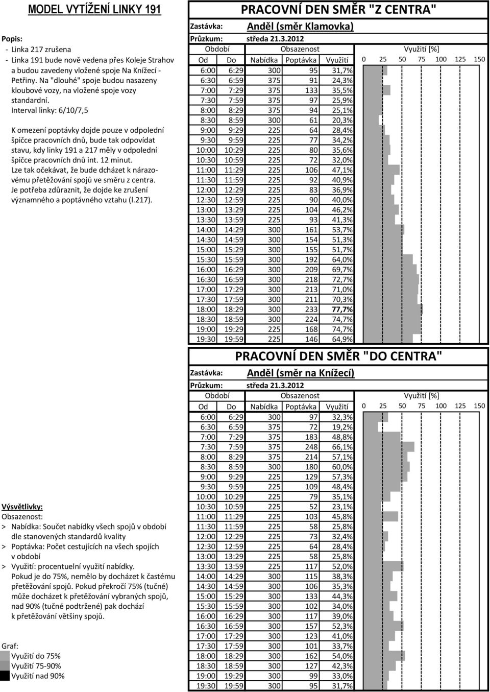 Na "dlouhé" spoje budou nasazeny 6:3 6:59 375 91 24,3% kloubové vozy, na vložené spoje vozy 7: 7:29 375 133 35,5% standardní.