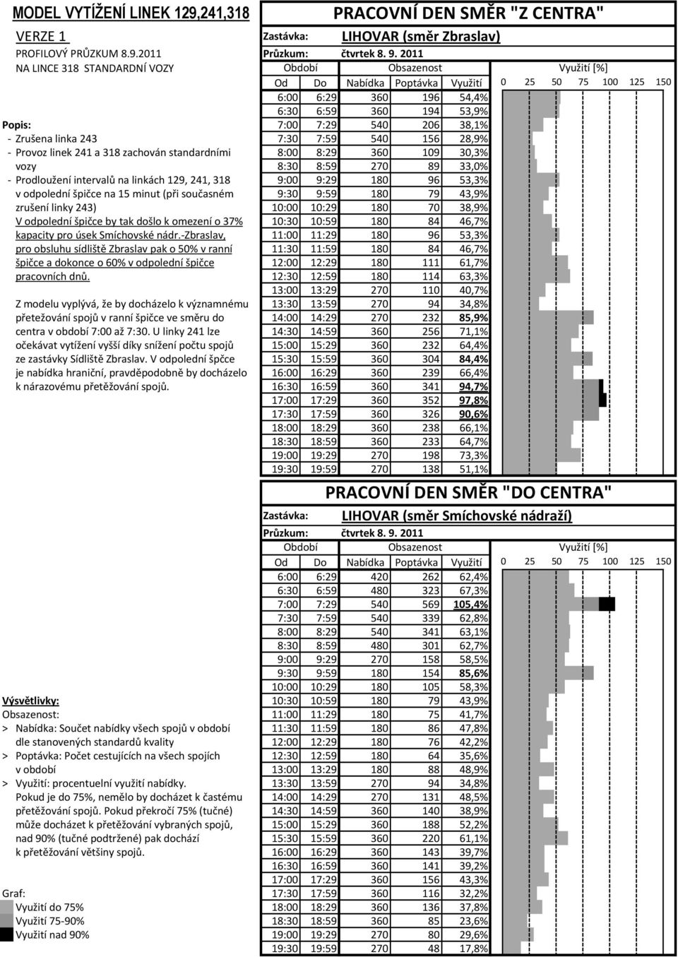 Provoz linek 241 a 318 zachován standardními 8: 8:29 36 19 3,3% vozy 8:3 8:59 27 89 33,% - Prodloužení intervalů na linkách 129, 241, 318 9: 9:29 18 96 53,3% v odpolední špičce na 15 minut (při