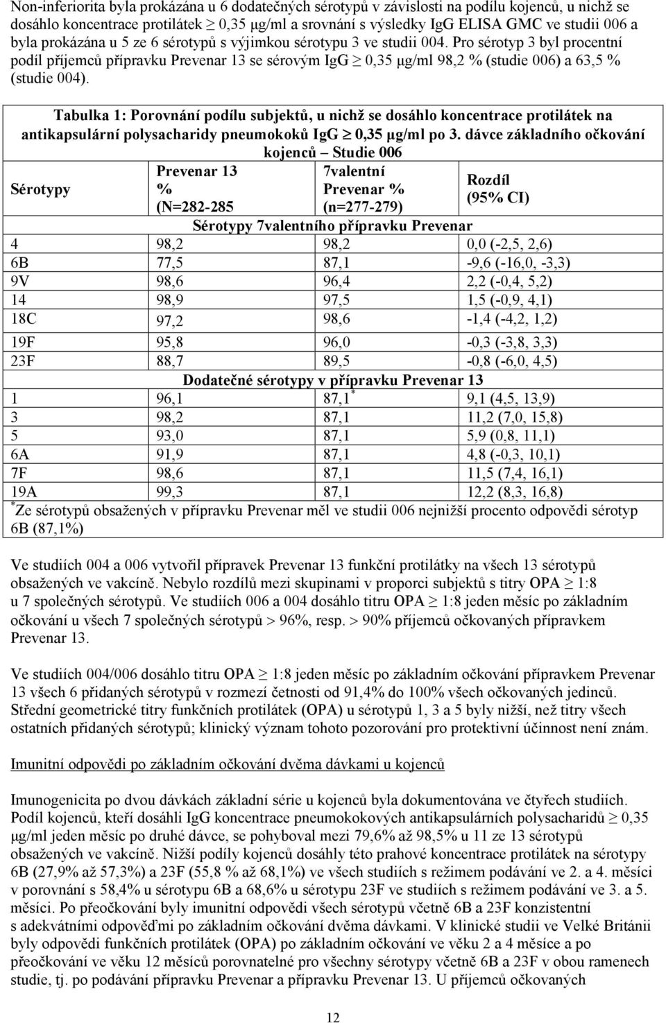 Tabulka 1: Porovnání podílu subjektů, u nichž se dosáhlo koncentrace protilátek na antikapsulární polysacharidy pneumokoků IgG 0,35 μg/ml po 3.