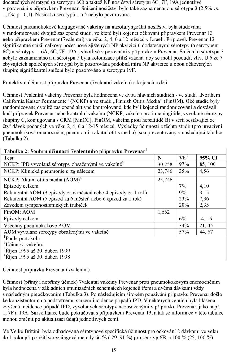 Účinnost pneumokokové konjugované vakcíny na nazofaryngeální nosičství byla studována v randomizované dvojitě zaslepené studii, ve které byli kojenci očkováni přípravkem Prevenar 13 nebo přípravkem