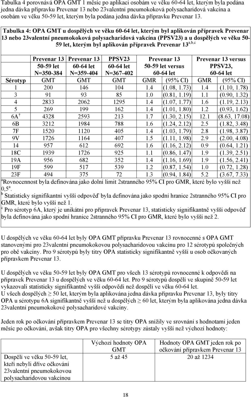 Tabulka 4: OPA GMT u dospělých ve věku 60-64 let, kterým byl aplikován přípravek Prevenar 13 nebo 23valentní pneumokoková polysacharidová vakcína (PPSV23) a u dospělých ve věku 50-59 let, kterým byl