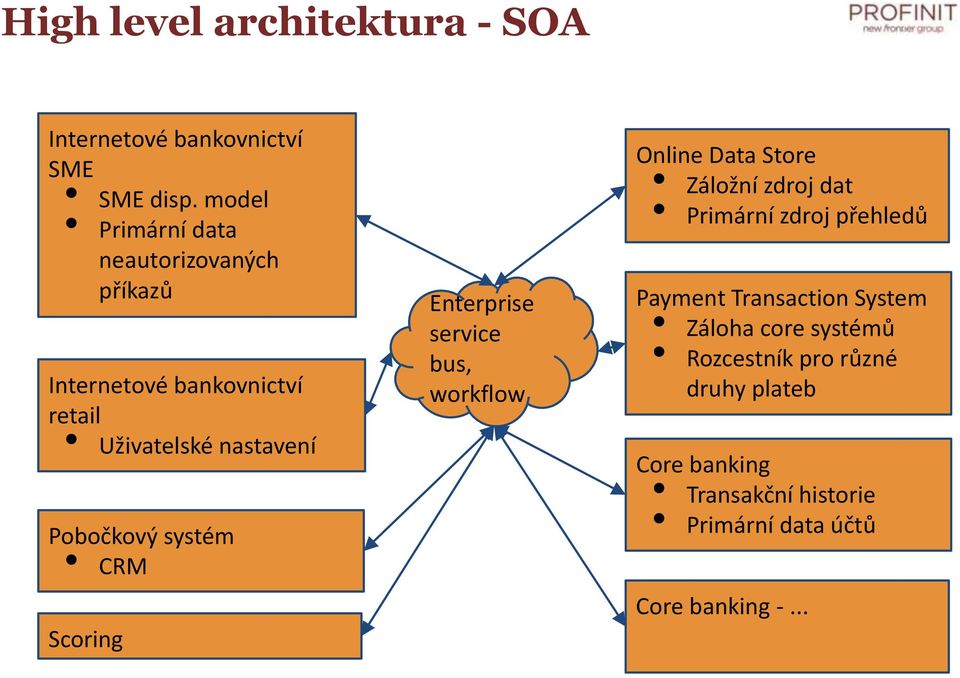 systém CRM Scring Enterprise service bus, wrkflw Online Data Stre Zálžní zdrj dat Primární zdrj