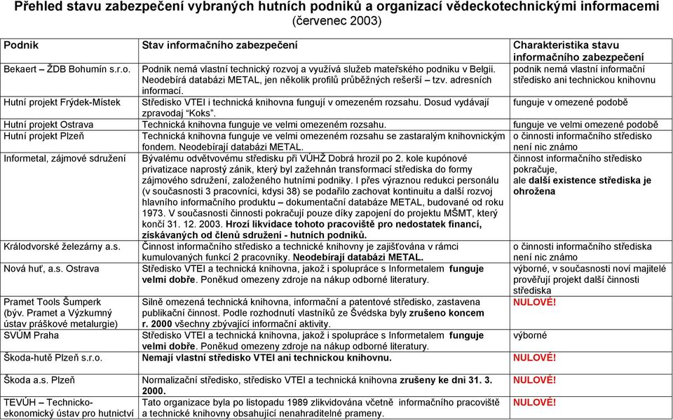 Charakteristika stavu informačního zabezpečení podnik nemá vlastní informační středisko ani technickou knihovnu funguje v omezené podobě Hutní projekt Ostrava Technická knihovna funguje ve velmi
