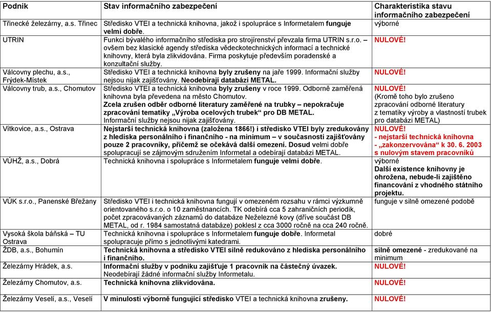 Firma poskytuje především poradenské a konzultační služby. Válcovny plechu, a.s., Středisko VTEI a technická knihovna byly zrušeny na jaře 1999.
