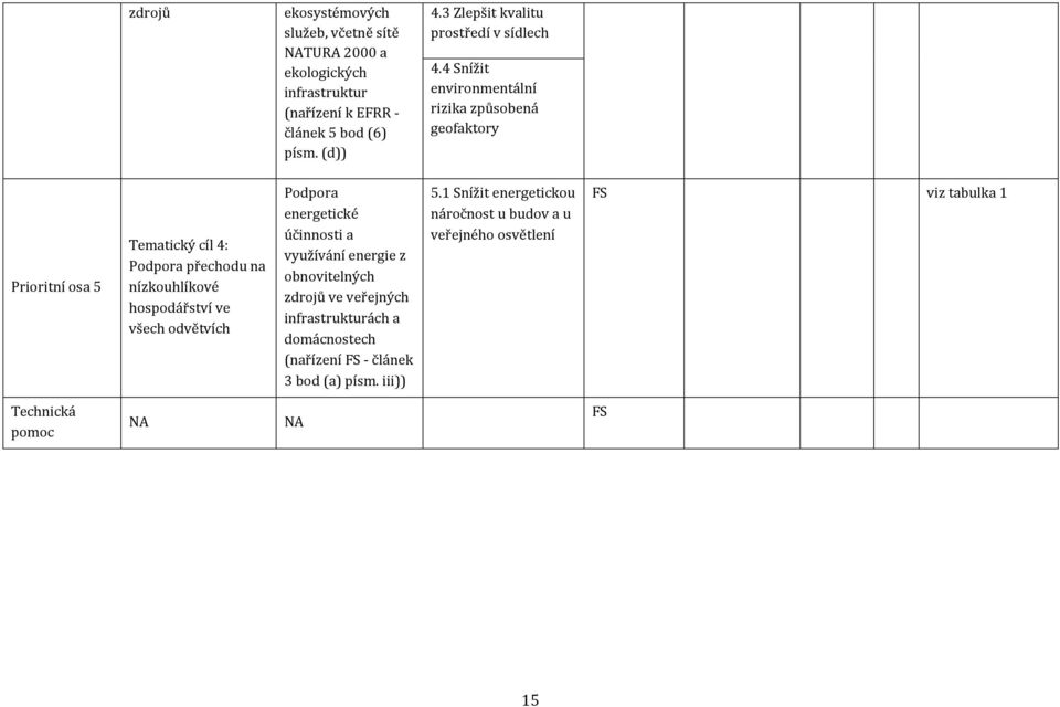 4 Snížit environmentální rizika způsobená geofaktory Prioritní osa 5 Tematický cíl 4: Podpora přechodu na nízkouhlíkové hospodářství ve všech