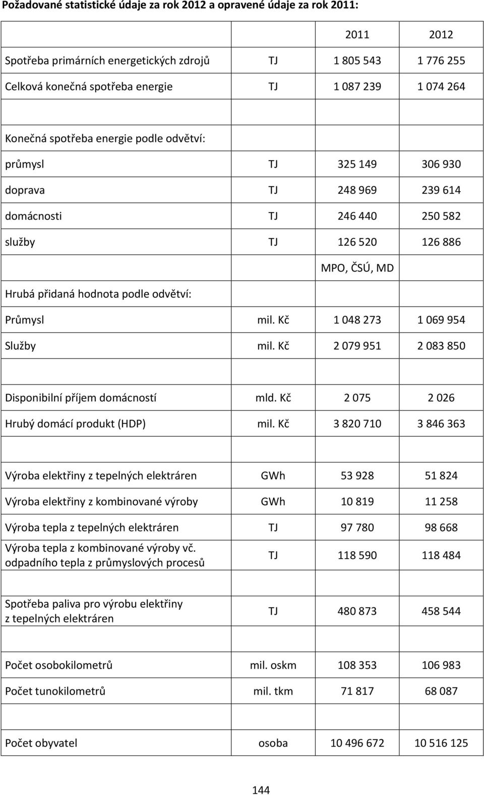 odvětví: Průmysl mil. Kč 1 048 273 1 069 954 Služby mil. Kč 2 079 951 2 083 850 Disponibilní příjem domácností mld. Kč 2 075 2 026 Hrubý domácí produkt (HDP) mil.