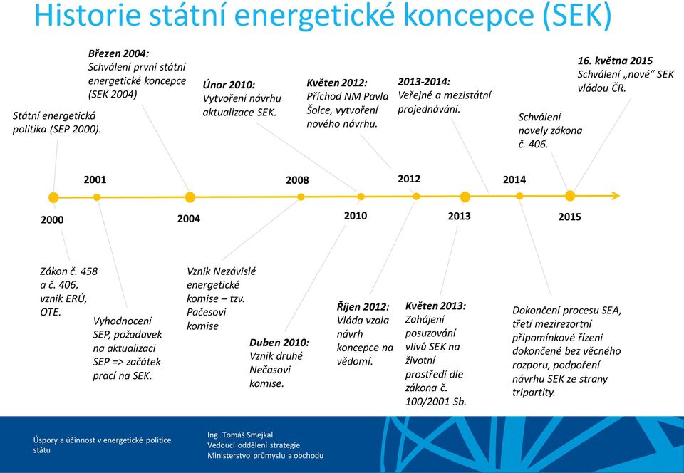 2001 2008 2012 2014 2000 2004 2010 2013 2015 Zákon č. 458 a č. 406, vznik ERÚ, OTE. Vyhodnocení SEP, požadavek na aktualizaci SEP => začátek prací na SEK. Vznik Nezávislé energetické komise tzv.