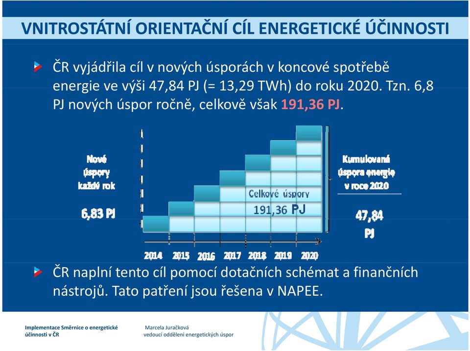 Tzn. 68 6,8 PJ nových úspor ročně, celkově však 191,36 PJ.