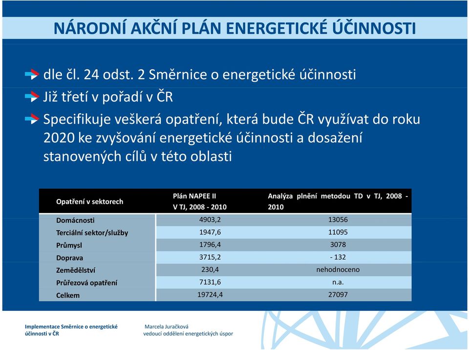 zvyšování energetické účinnosti a dosažení stanovených cílů v této oblasti Opatření v sektorech Plán NAPEE II V TJ, 2008 2010 Analýza