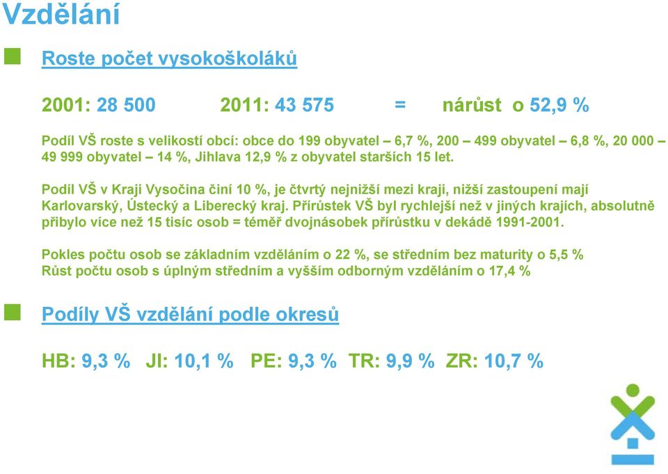 Přírůstek VŠ byl rychlejší než v jiných krajích, absolutně přibylo více než 15 tisíc osob = téměř dvojnásobek přírůstku v dekádě 1991-2001.