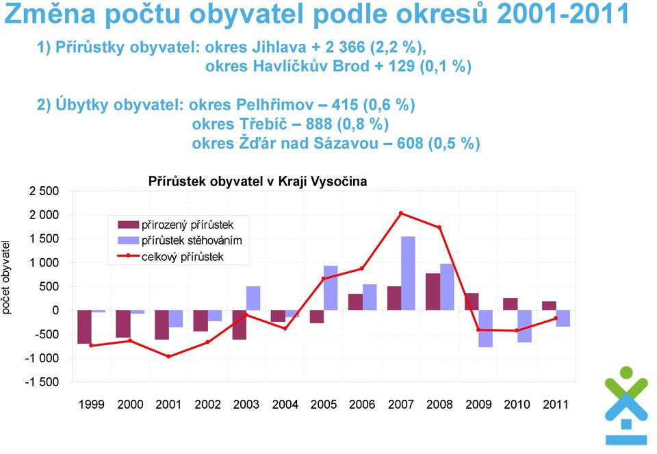 608 (0,5 %) počet obyvatel 2 500 2 000 1 500 1 000 500 0-500 -1 000-1 500 Přírůstek obyvatel v Kraji Vysočina