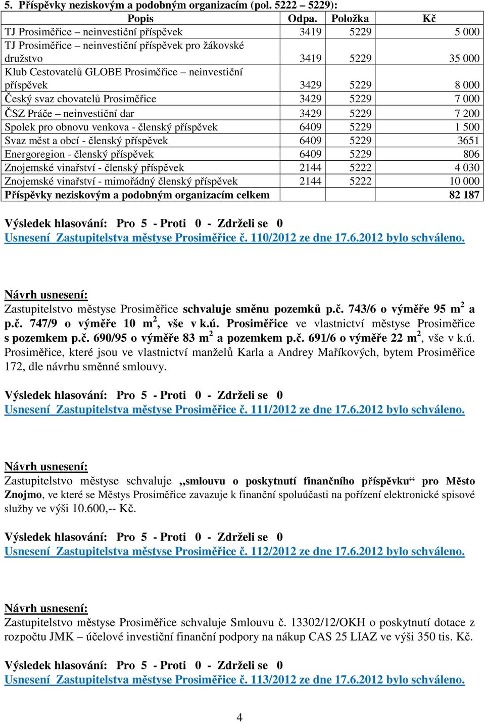 3429 5229 8 000 Český svaz chovatelů Prosiměřice 3429 5229 7 000 ČSZ Práče neinvestiční dar 3429 5229 7 200 Spolek pro obnovu venkova - členský příspěvek 6409 5229 1 500 Svaz měst a obcí - členský