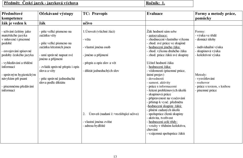 a třídění informací - správným hygienickým návykům při psaní - písemnému předávání informací - píše velké písmeno na začátku věty - píše velké písmeno na začátku křestních jmen - umí správně napsat