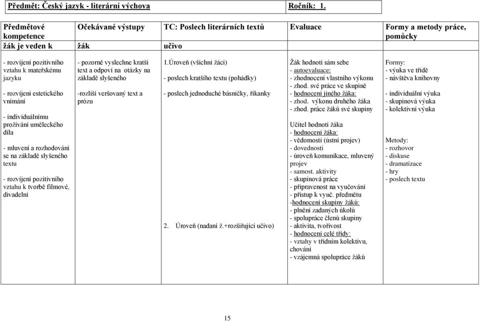 uměleckého díla - mluvení a rozhodování se na základě slyšeného textu - rozvíjení pozitivního vztahu k tvorbě filmové, divadelní - pozorně vyslechne kratší text a odpoví na otázky na základě