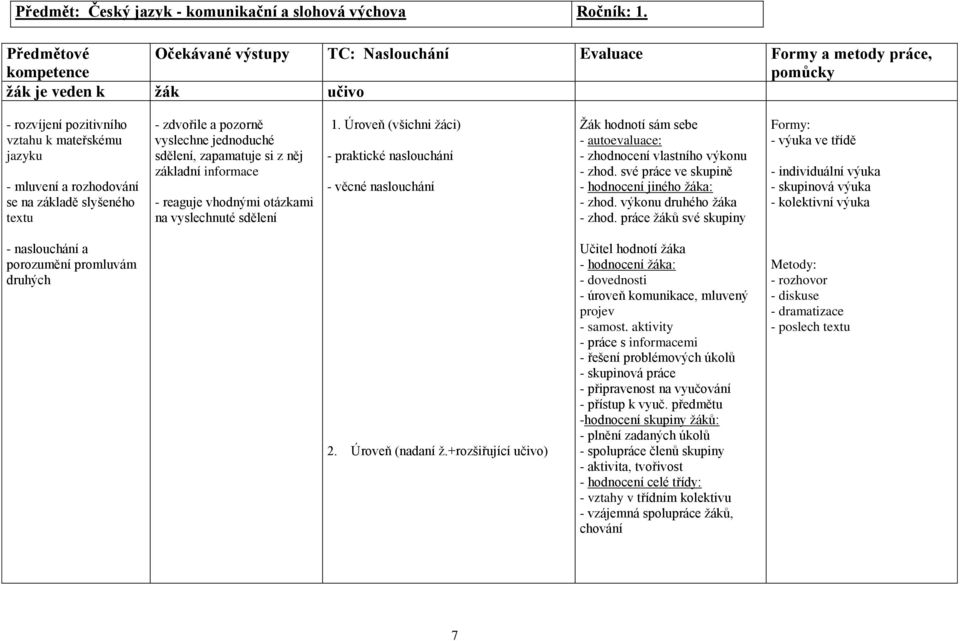 pozorně vyslechne jednoduché sdělení, zapamatuje si z něj základní informace - reaguje vhodnými otázkami na vyslechnuté sdělení - praktické naslouchání - věcné naslouchání Žák hodnotí sám sebe -